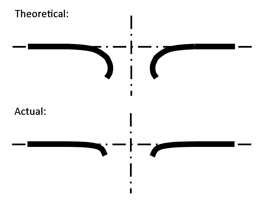 Theoretical vs actual petaling